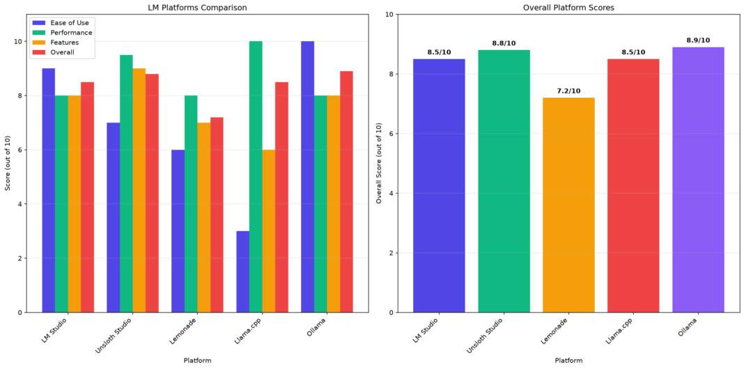 LLM Platforms Comparison 2026: LM Studio vs Unsloth vs Lemonade AI vs llama.cpp vs Ollama LLM Platforms Comparison 2026: LM Studio vs Unsloth vs Lemonade AI vs llama.cpp vs Ollama